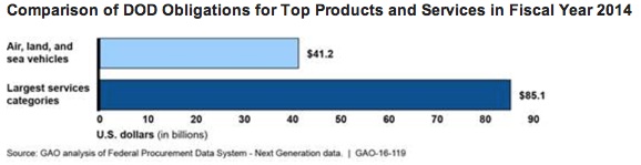 Comparison of DOD Obligations for Top Products and Services in Fiscal Year 2014